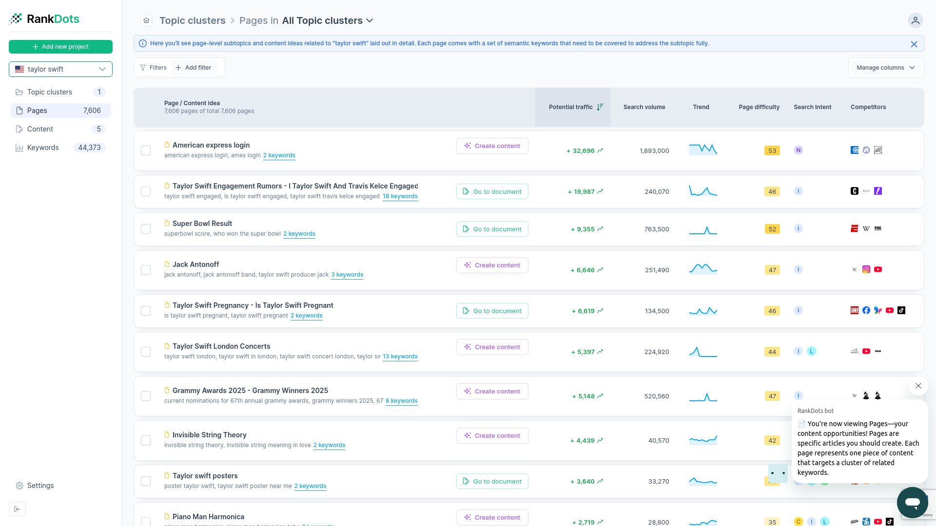 RankDots dashboard sorting pages by total monthly organic traffic potential