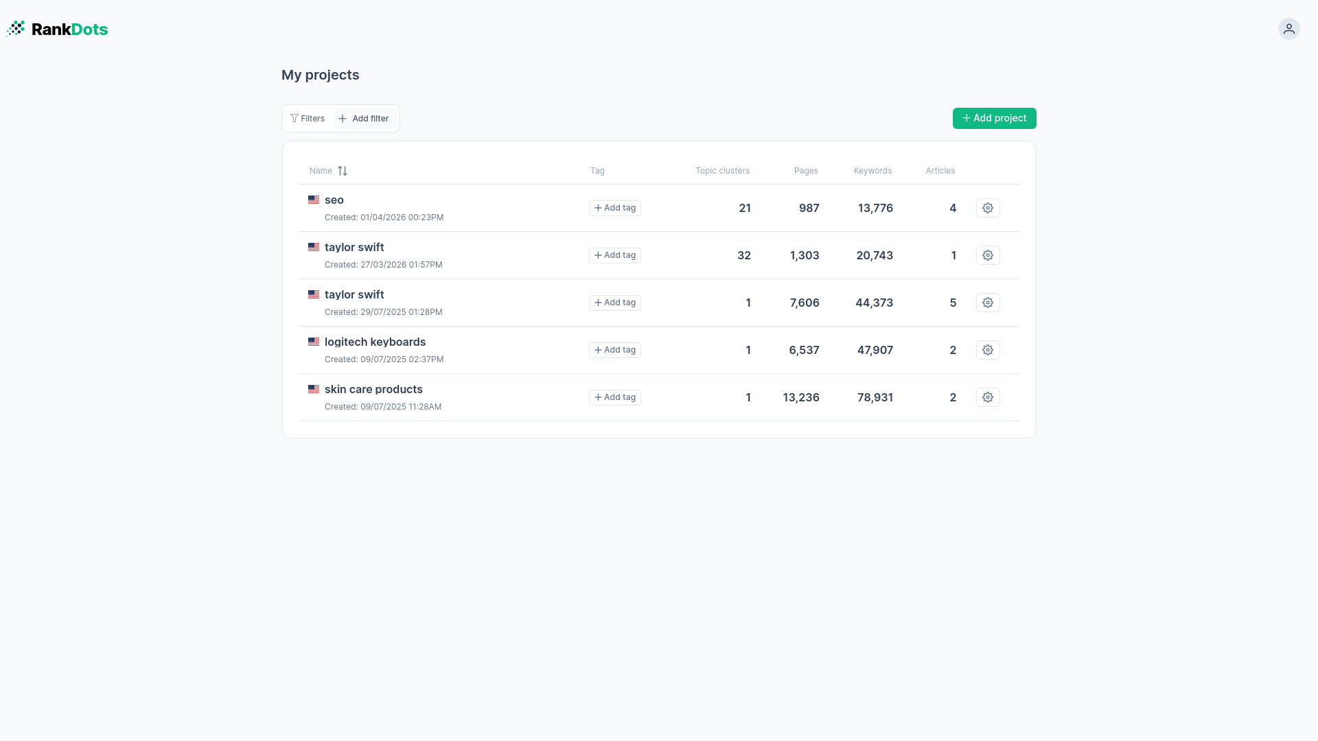 RankDots projects dashboard displaying high-level metrics for tracked topic clusters and SEO campaigns